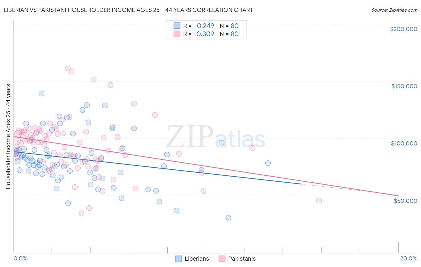 Liberian vs Pakistani Householder Income Ages 25 - 44 years