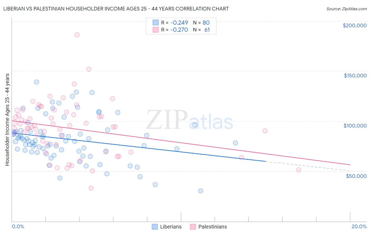 Liberian vs Palestinian Householder Income Ages 25 - 44 years