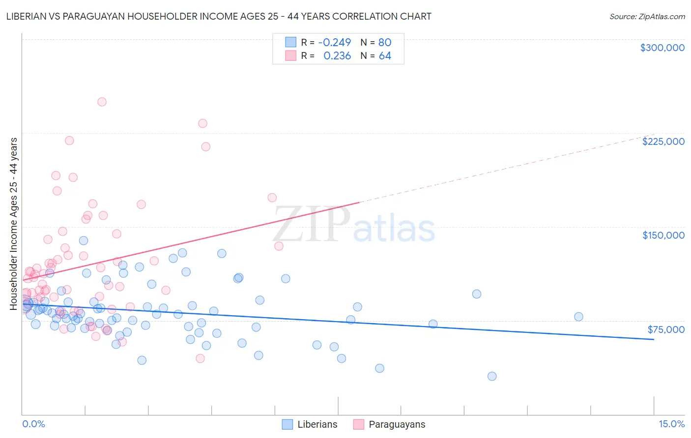 Liberian vs Paraguayan Householder Income Ages 25 - 44 years