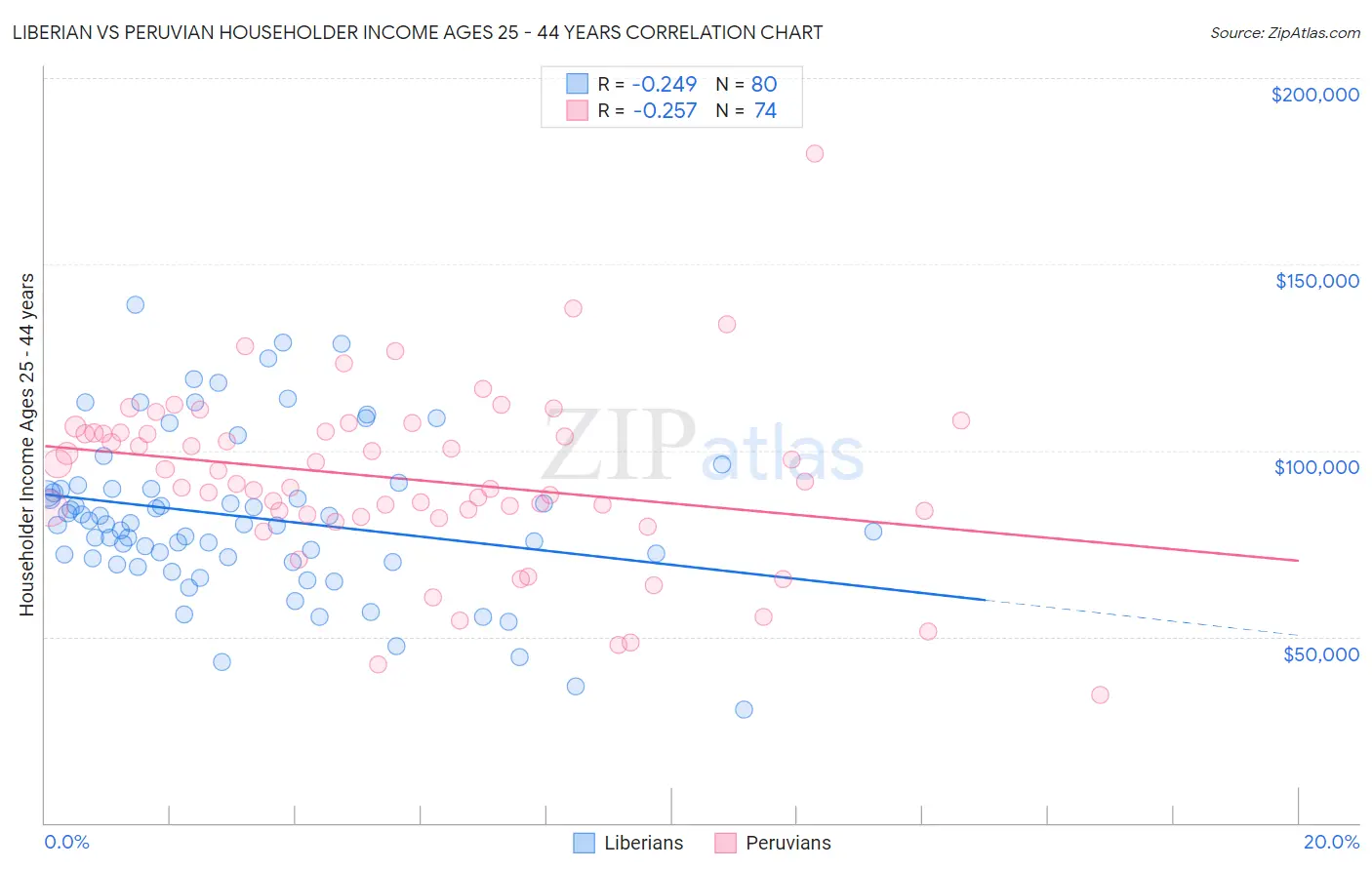 Liberian vs Peruvian Householder Income Ages 25 - 44 years