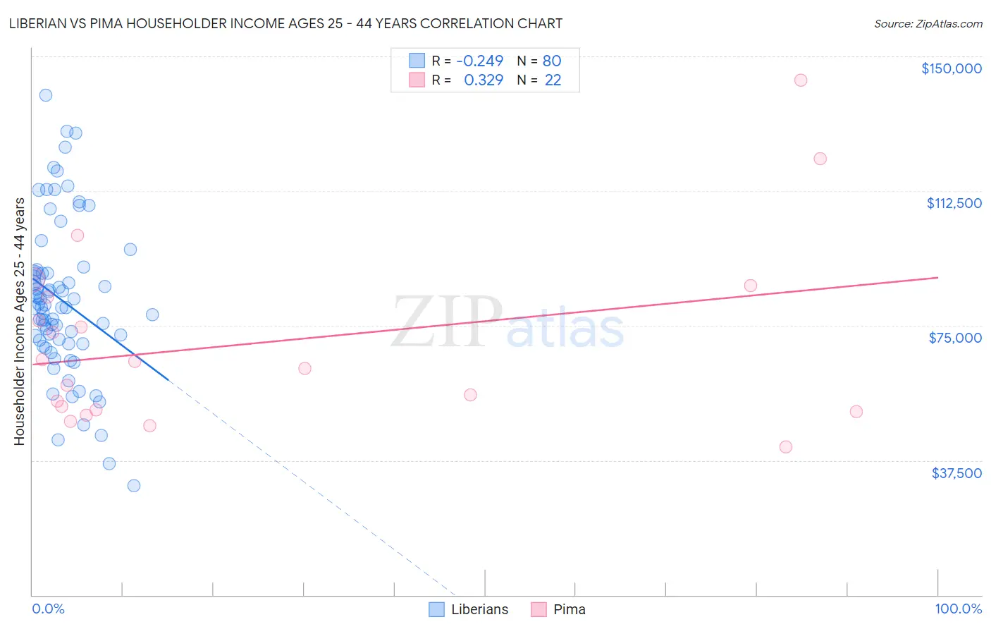 Liberian vs Pima Householder Income Ages 25 - 44 years