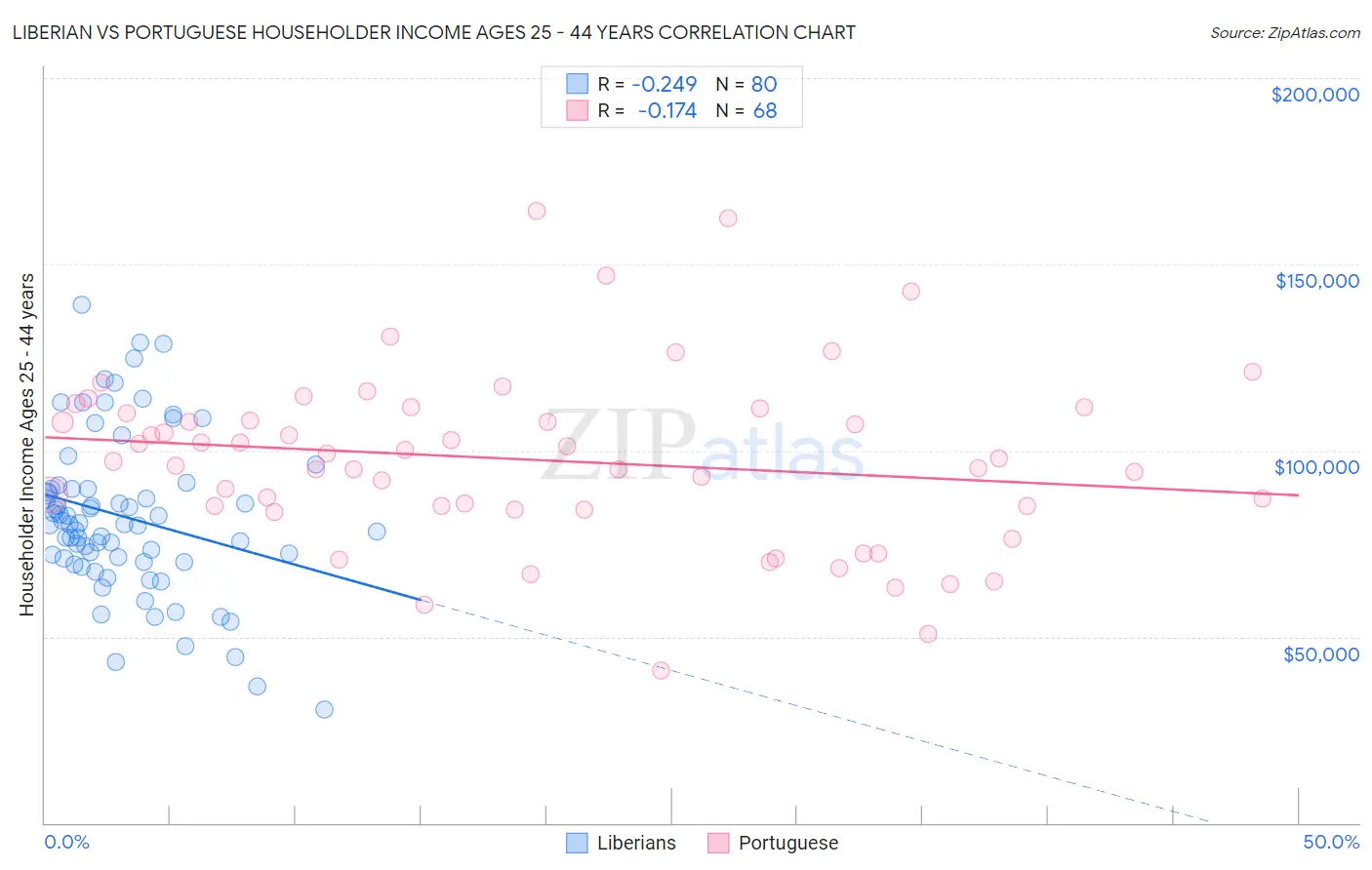 Liberian vs Portuguese Householder Income Ages 25 - 44 years