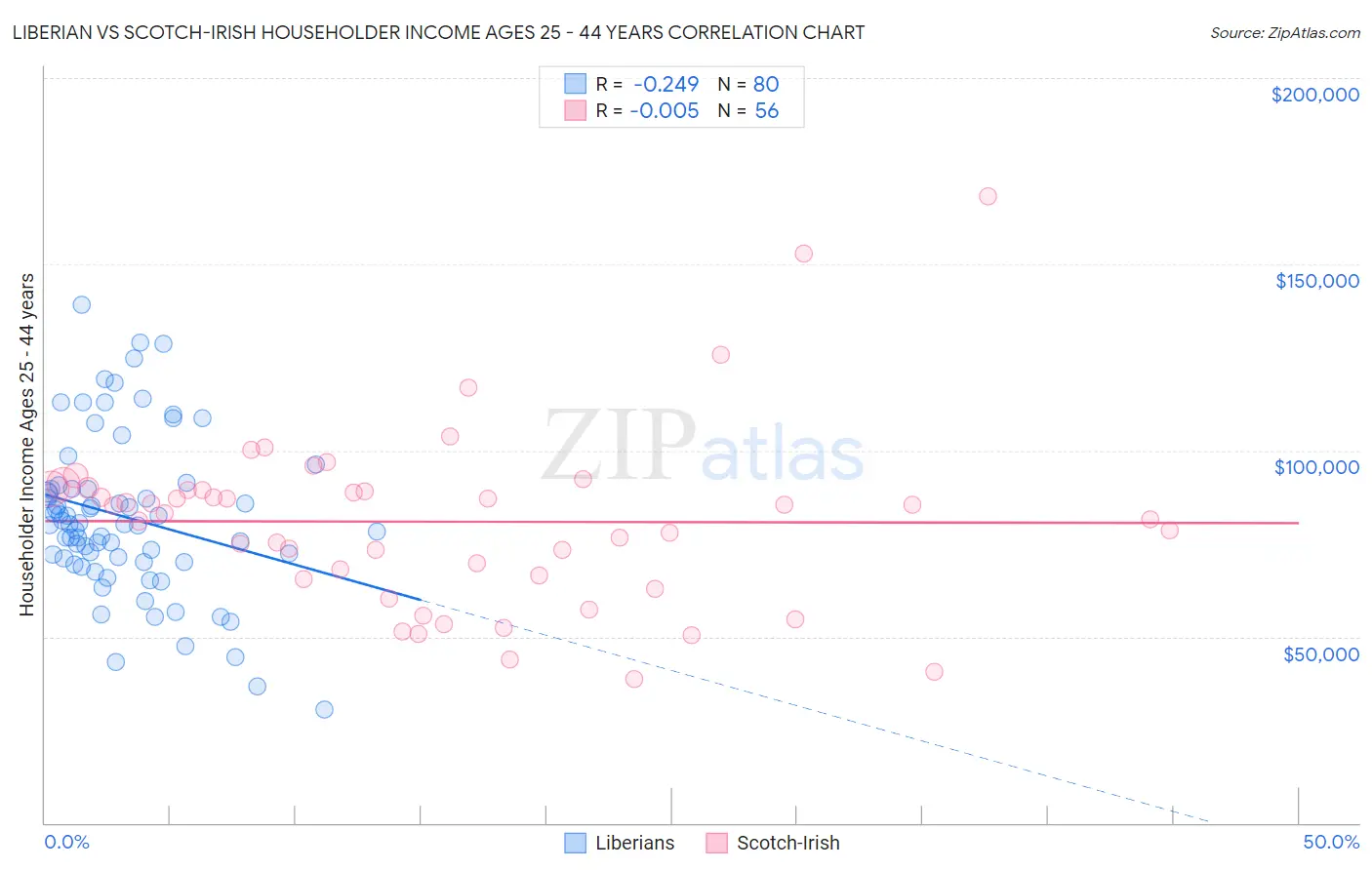 Liberian vs Scotch-Irish Householder Income Ages 25 - 44 years