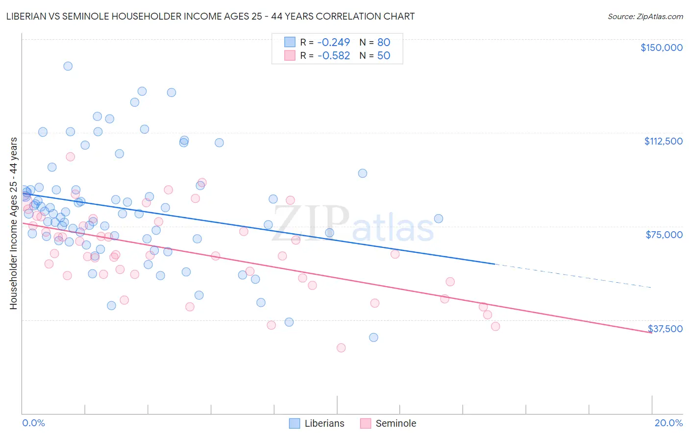 Liberian vs Seminole Householder Income Ages 25 - 44 years