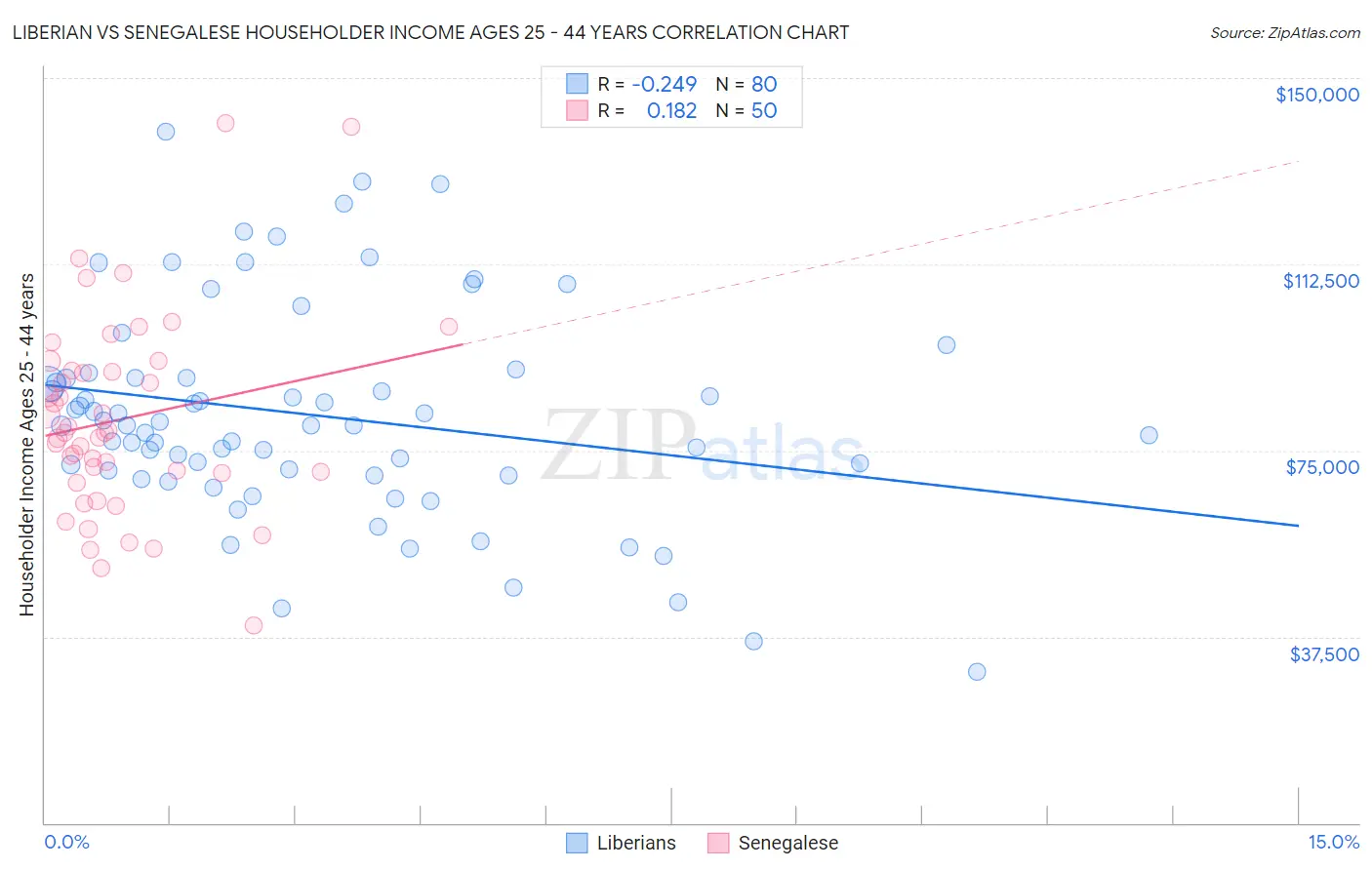 Liberian vs Senegalese Householder Income Ages 25 - 44 years