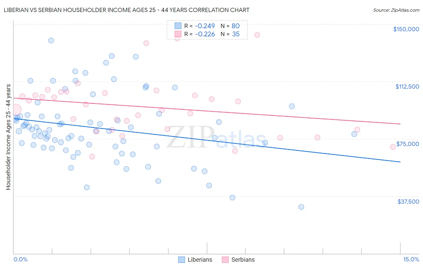 Liberian vs Serbian Householder Income Ages 25 - 44 years