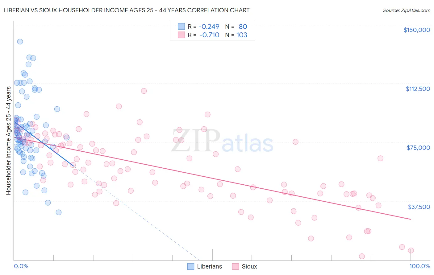 Liberian vs Sioux Householder Income Ages 25 - 44 years