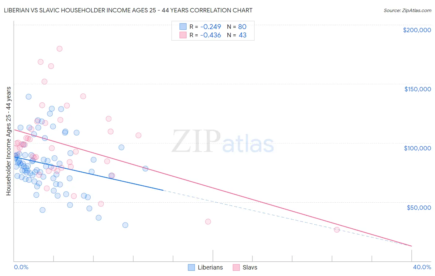 Liberian vs Slavic Householder Income Ages 25 - 44 years