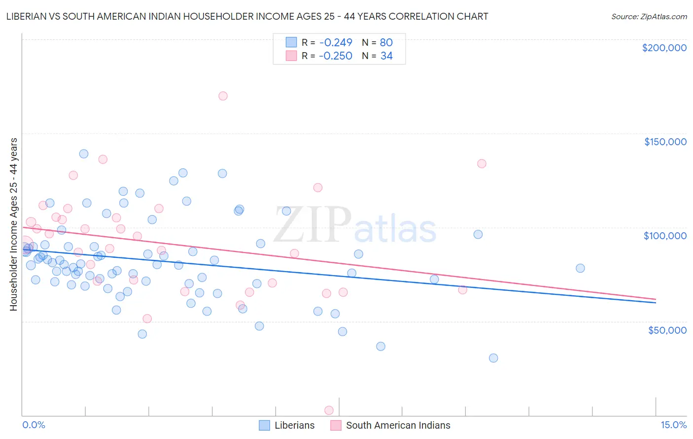 Liberian vs South American Indian Householder Income Ages 25 - 44 years