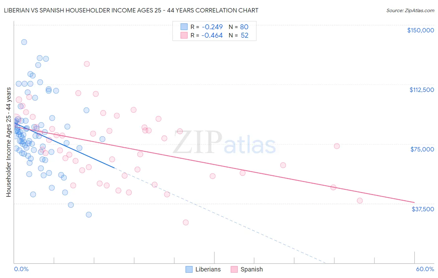 Liberian vs Spanish Householder Income Ages 25 - 44 years