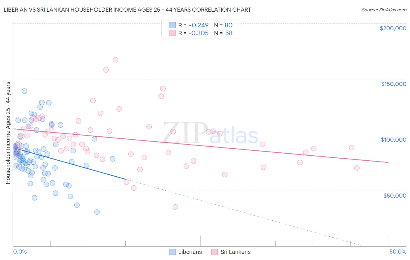 Liberian vs Sri Lankan Householder Income Ages 25 - 44 years