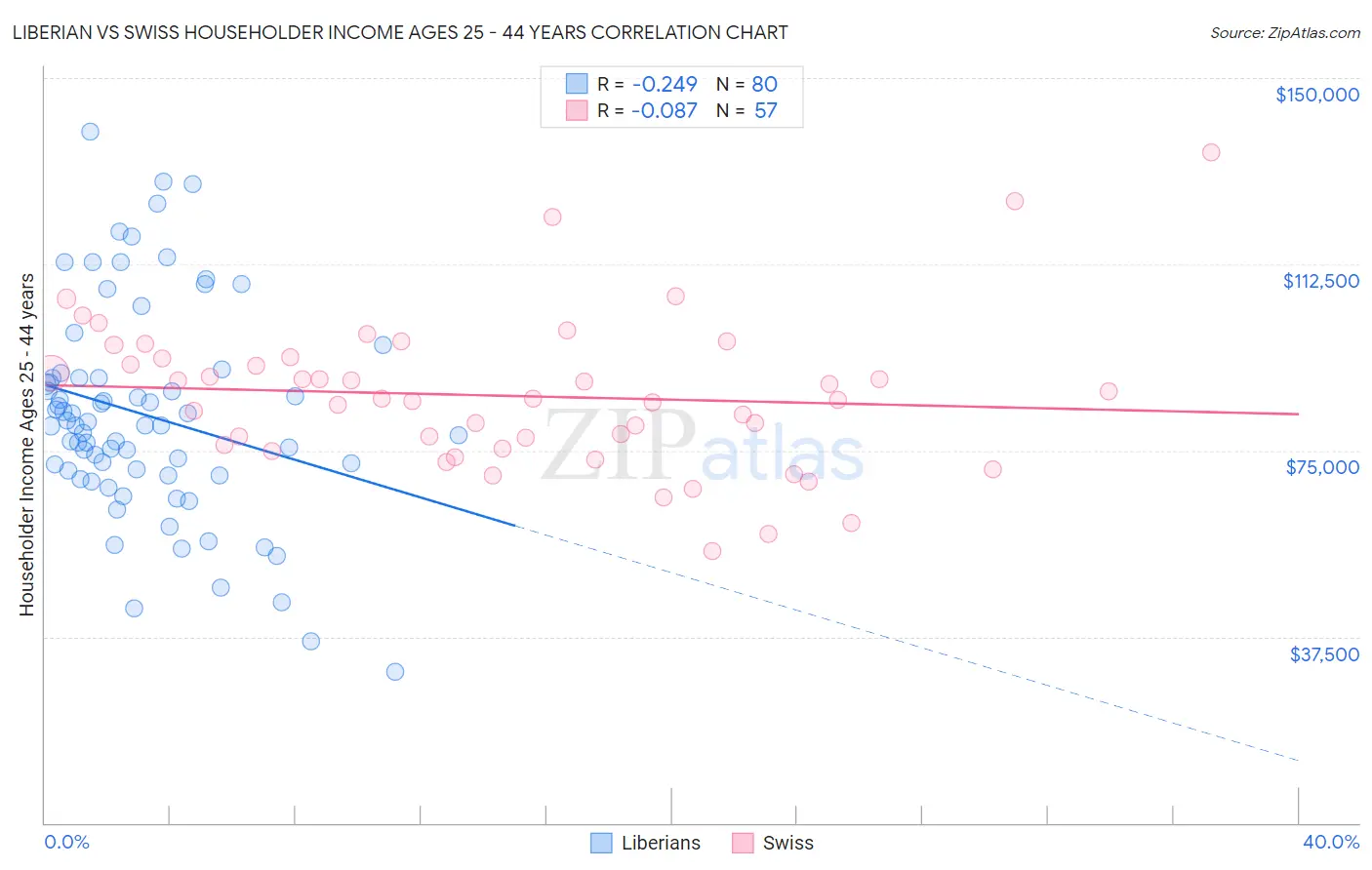 Liberian vs Swiss Householder Income Ages 25 - 44 years