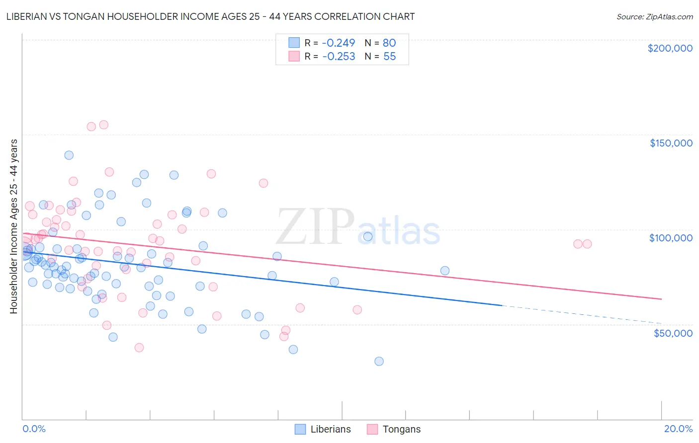 Liberian vs Tongan Householder Income Ages 25 - 44 years