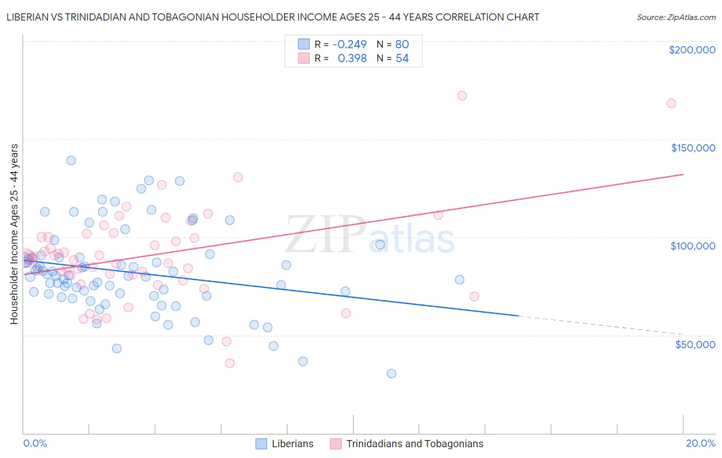 Liberian vs Trinidadian and Tobagonian Householder Income Ages 25 - 44 years