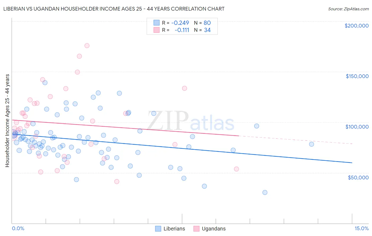 Liberian vs Ugandan Householder Income Ages 25 - 44 years