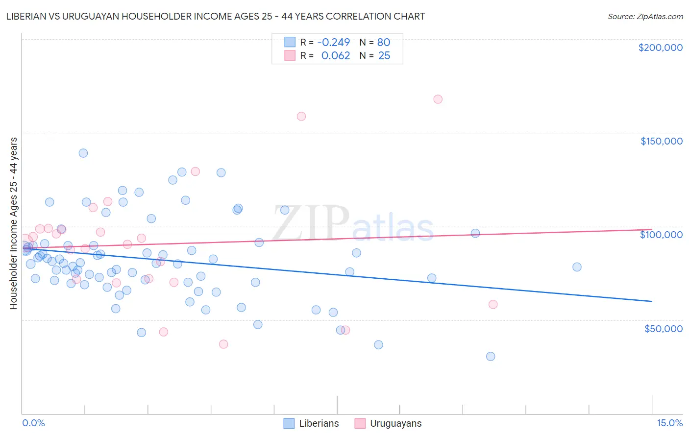 Liberian vs Uruguayan Householder Income Ages 25 - 44 years