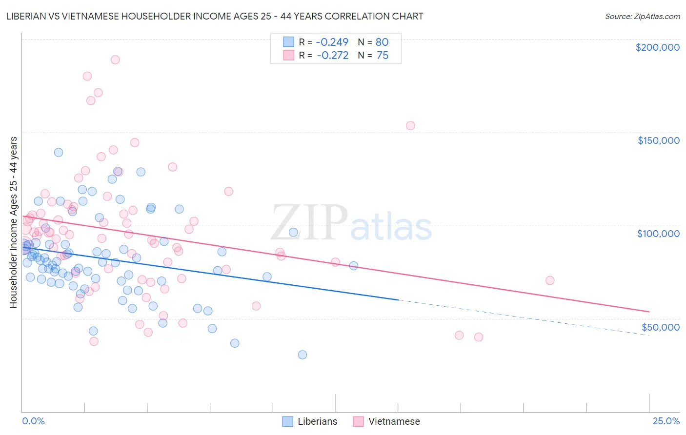 Liberian vs Vietnamese Householder Income Ages 25 - 44 years