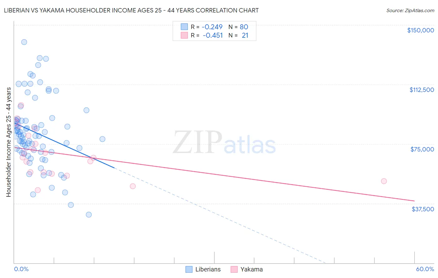 Liberian vs Yakama Householder Income Ages 25 - 44 years