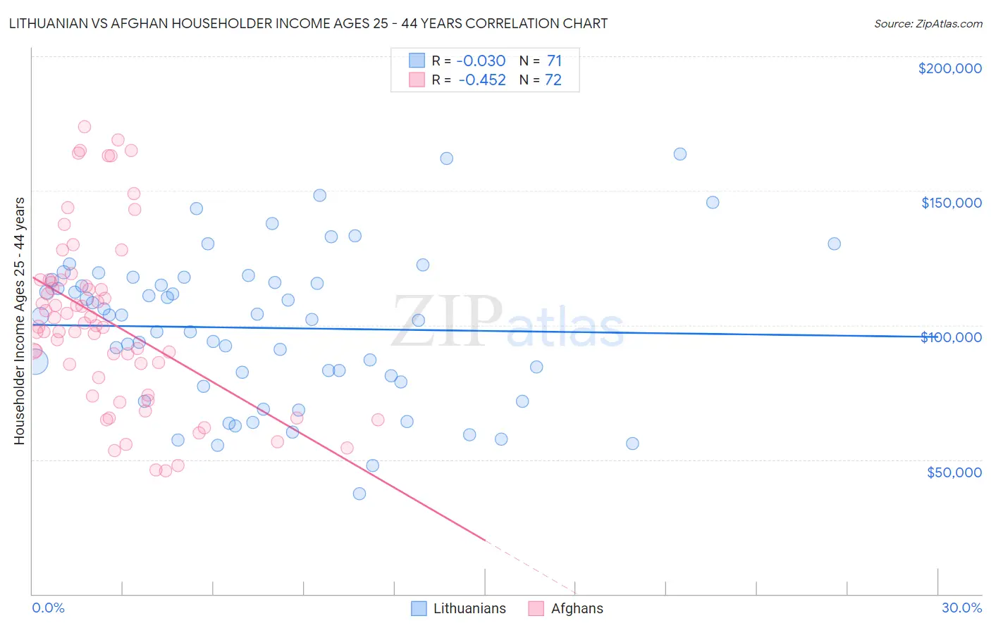 Lithuanian vs Afghan Householder Income Ages 25 - 44 years