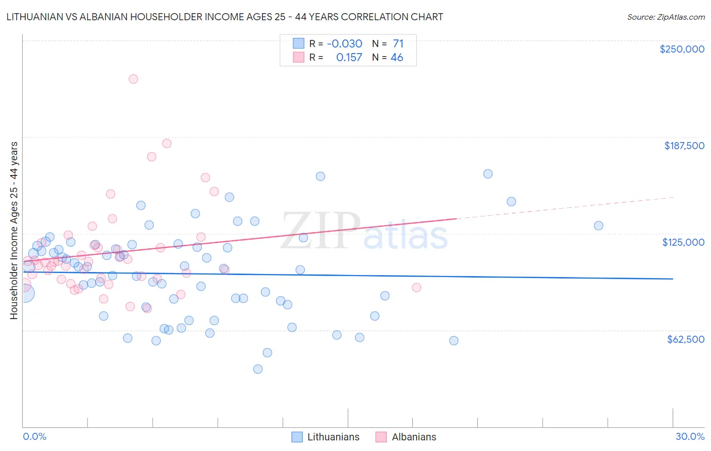 Lithuanian vs Albanian Householder Income Ages 25 - 44 years