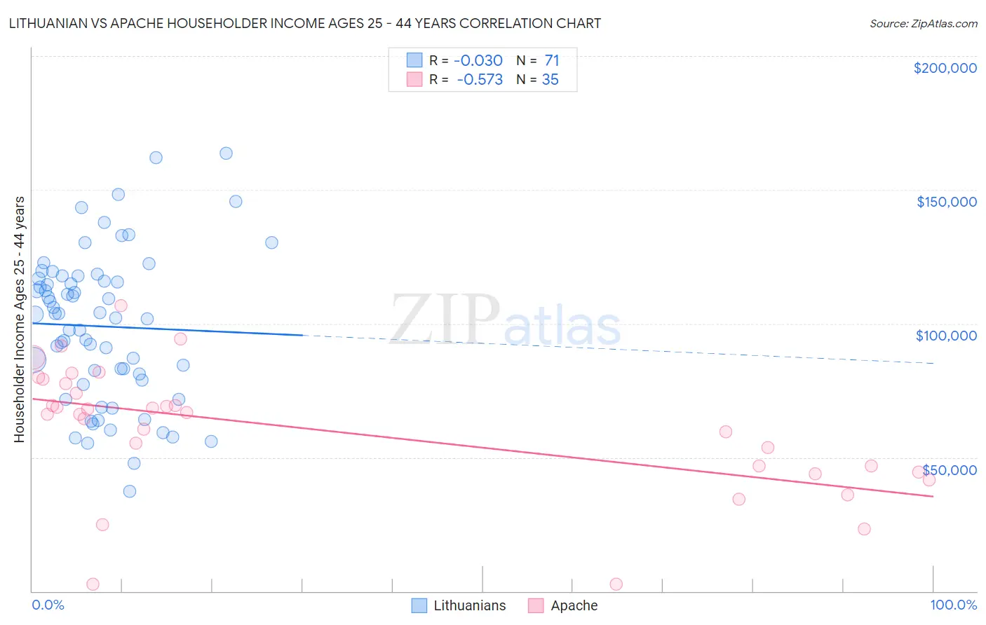 Lithuanian vs Apache Householder Income Ages 25 - 44 years