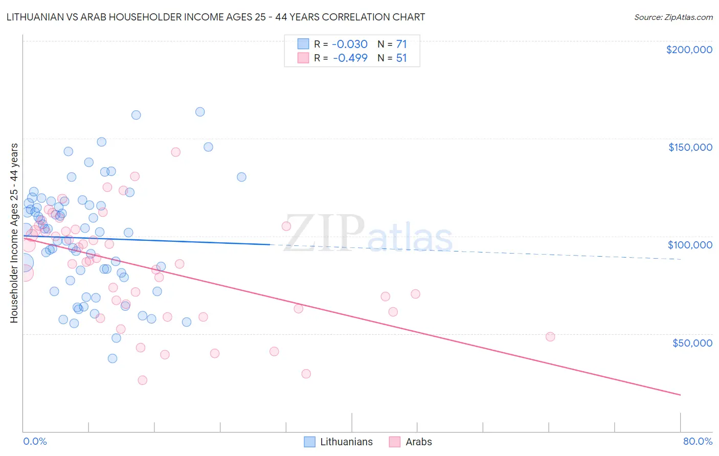 Lithuanian vs Arab Householder Income Ages 25 - 44 years