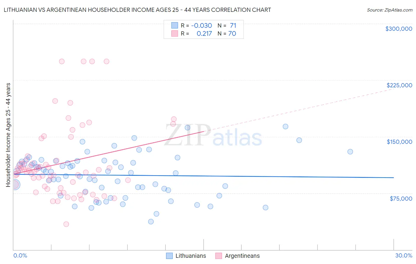 Lithuanian vs Argentinean Householder Income Ages 25 - 44 years