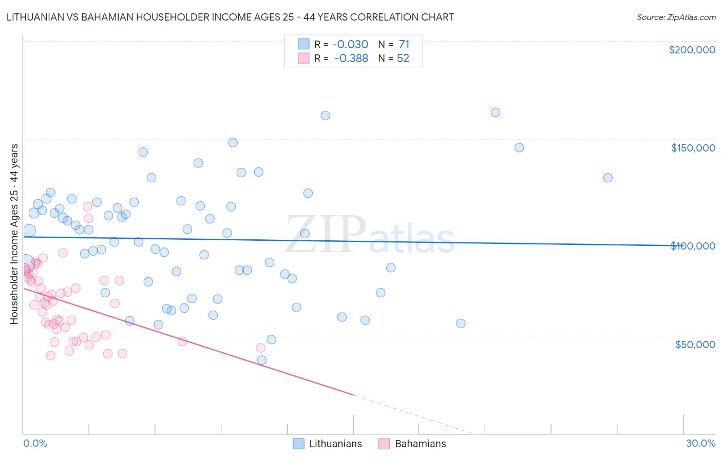 Lithuanian vs Bahamian Householder Income Ages 25 - 44 years