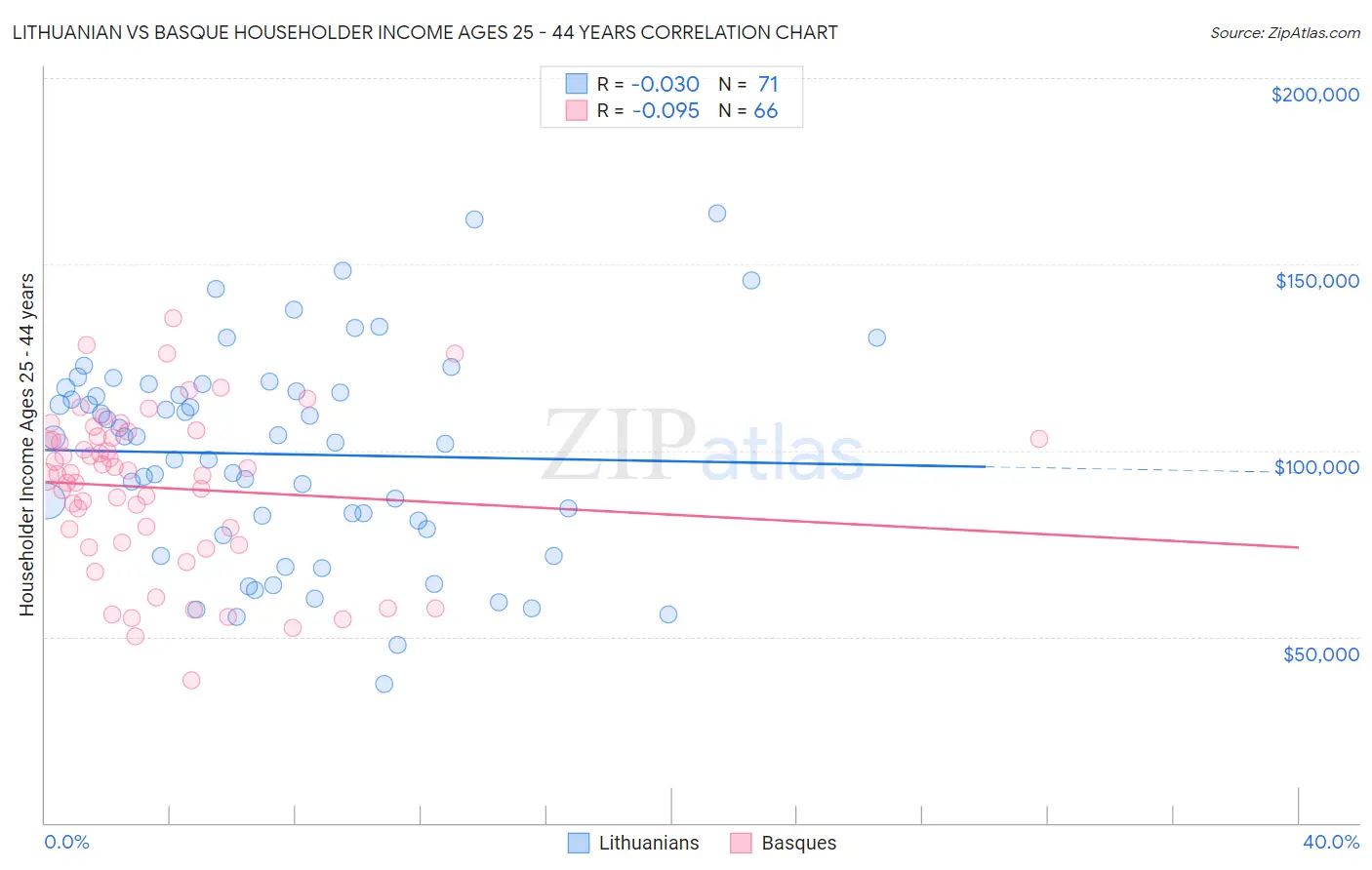 Lithuanian vs Basque Householder Income Ages 25 - 44 years