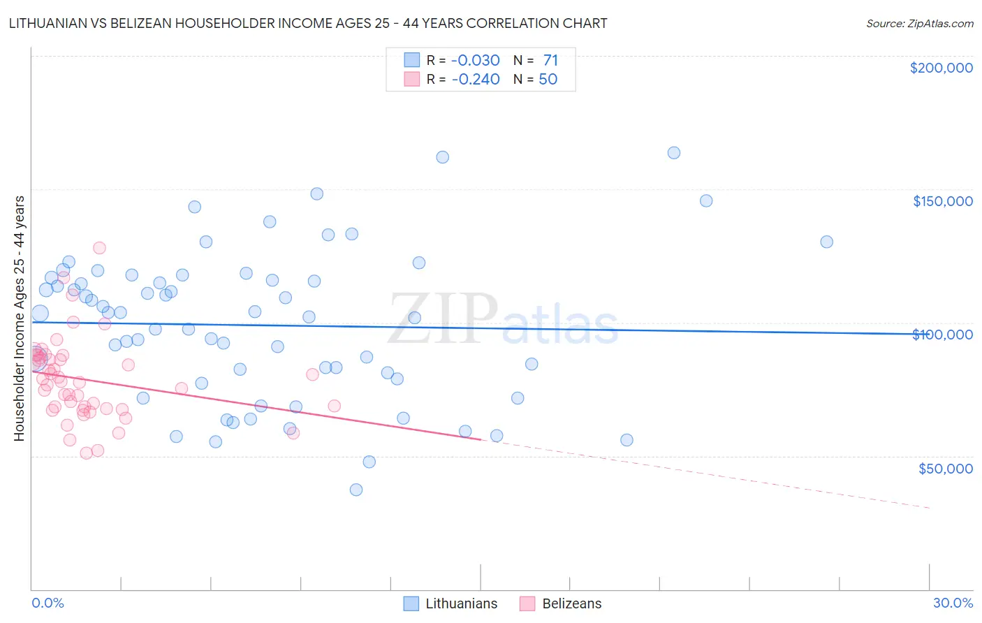 Lithuanian vs Belizean Householder Income Ages 25 - 44 years