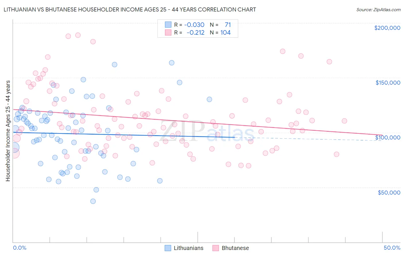 Lithuanian vs Bhutanese Householder Income Ages 25 - 44 years