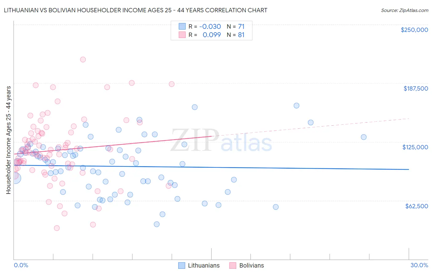 Lithuanian vs Bolivian Householder Income Ages 25 - 44 years