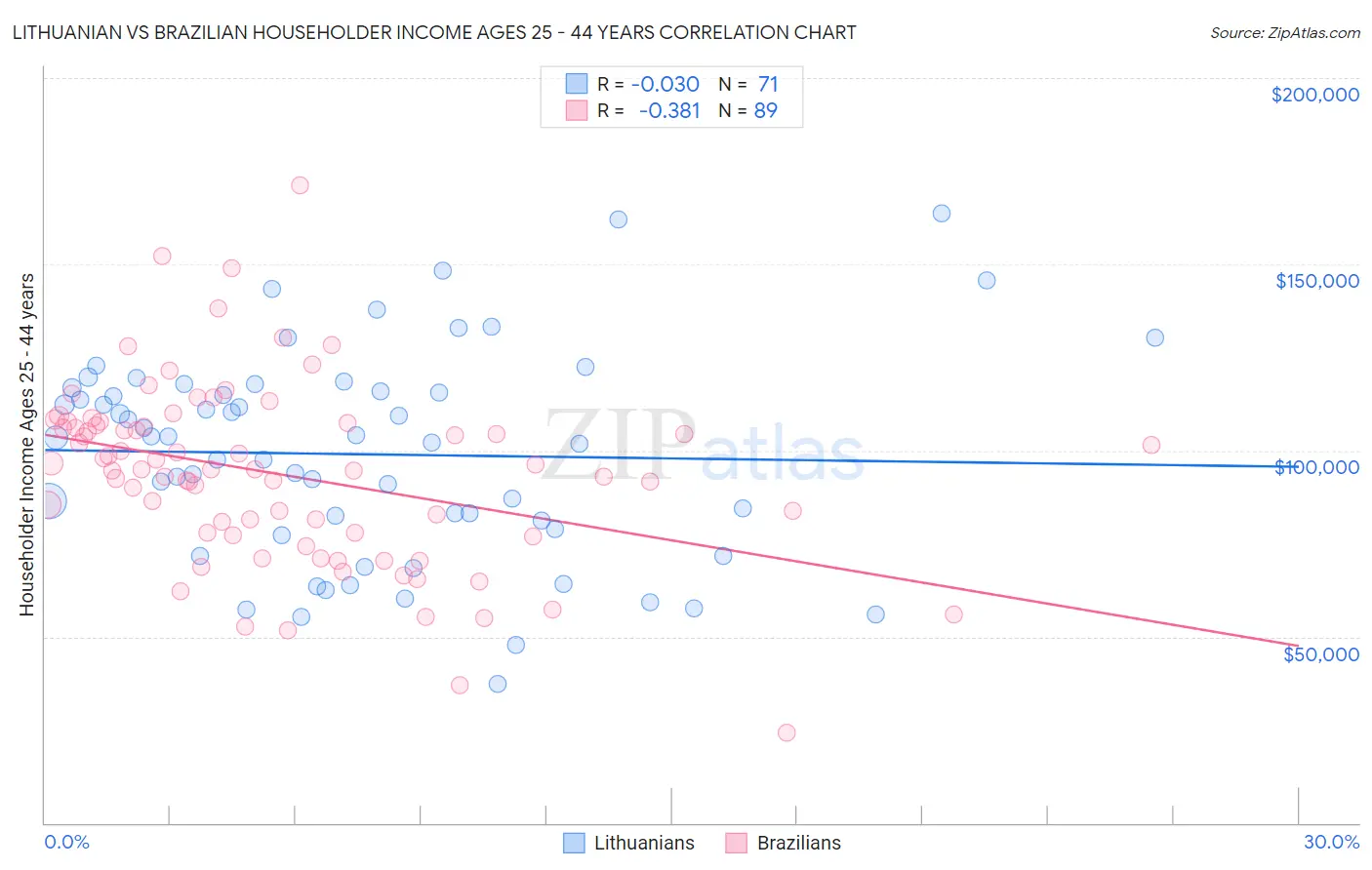 Lithuanian vs Brazilian Householder Income Ages 25 - 44 years