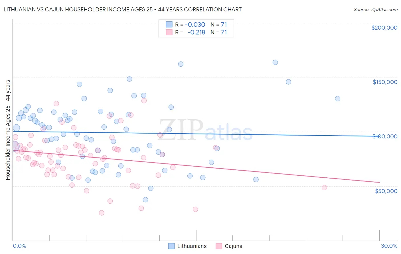 Lithuanian vs Cajun Householder Income Ages 25 - 44 years