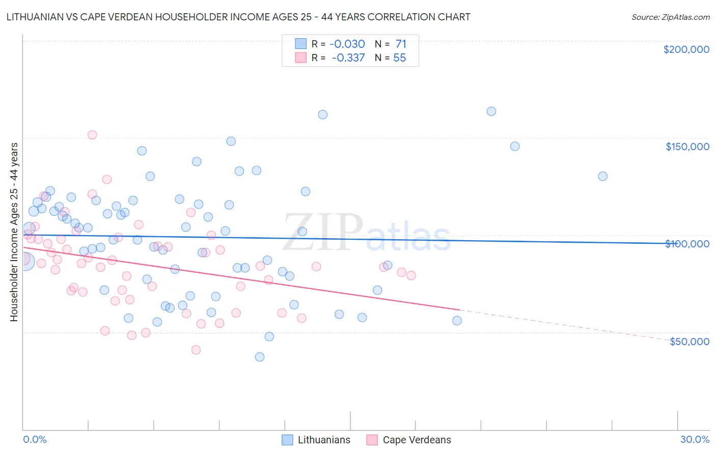 Lithuanian vs Cape Verdean Householder Income Ages 25 - 44 years