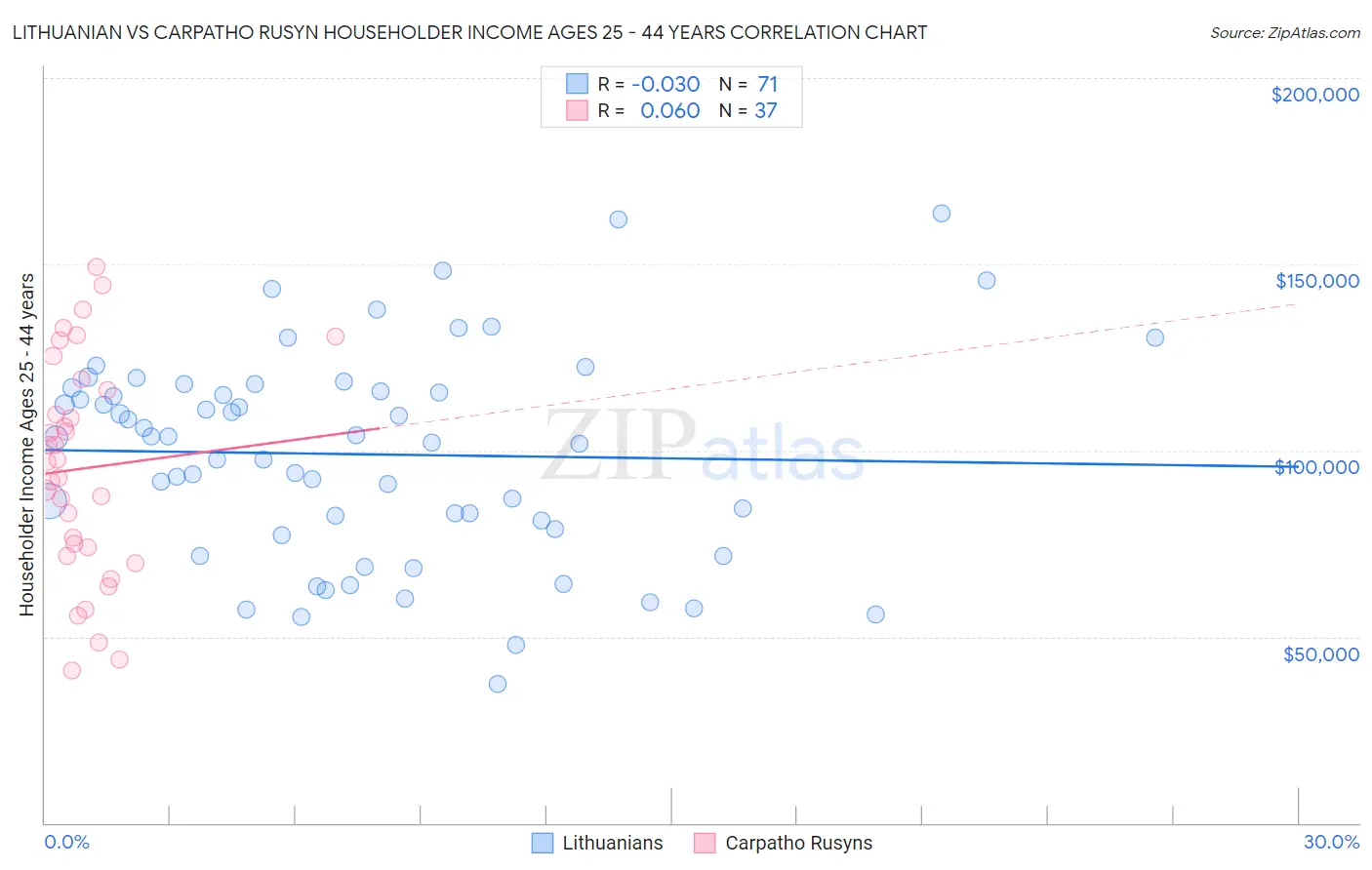 Lithuanian vs Carpatho Rusyn Householder Income Ages 25 - 44 years