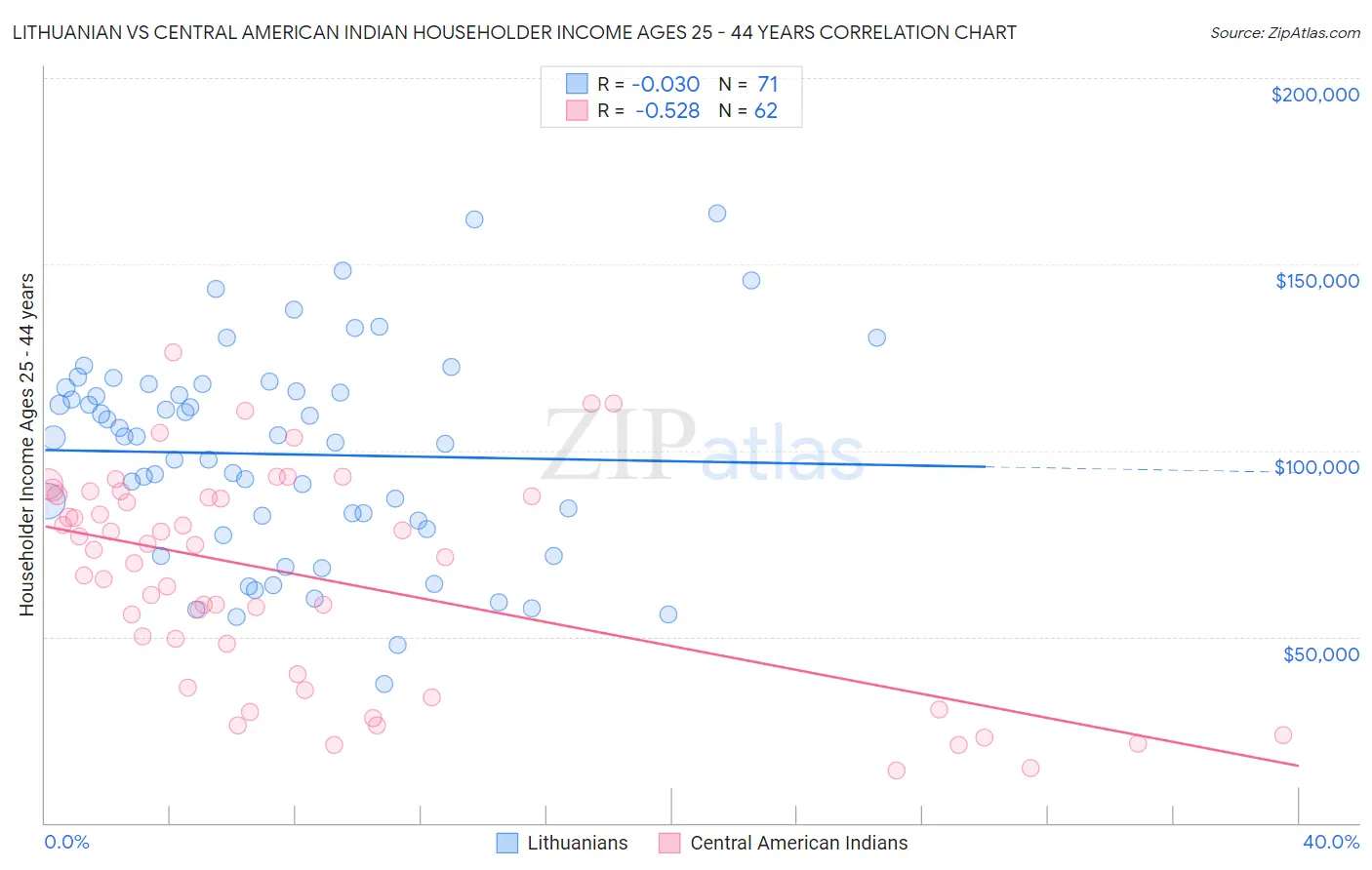 Lithuanian vs Central American Indian Householder Income Ages 25 - 44 years