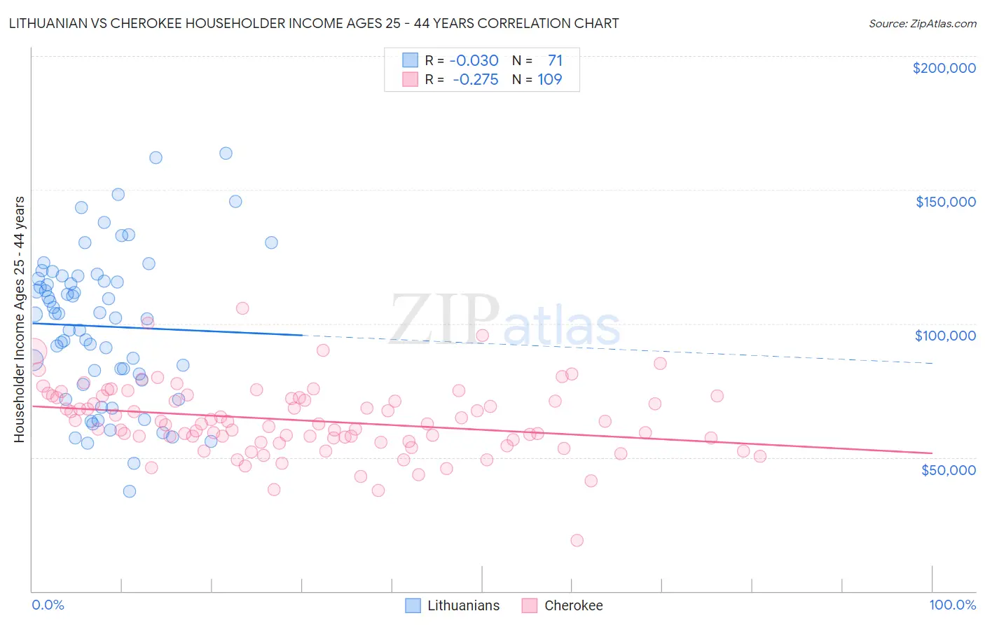Lithuanian vs Cherokee Householder Income Ages 25 - 44 years