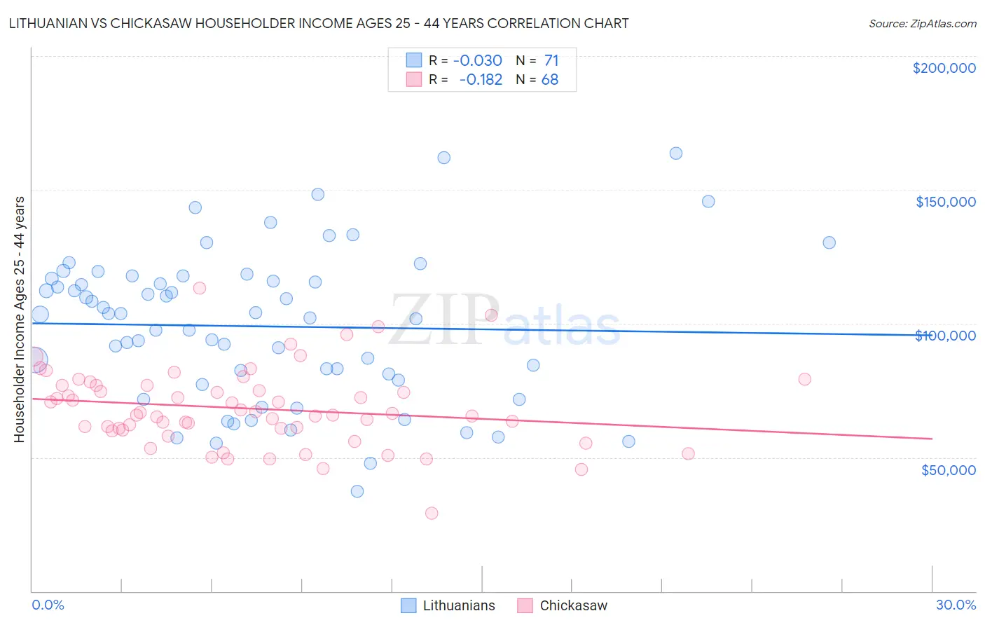 Lithuanian vs Chickasaw Householder Income Ages 25 - 44 years