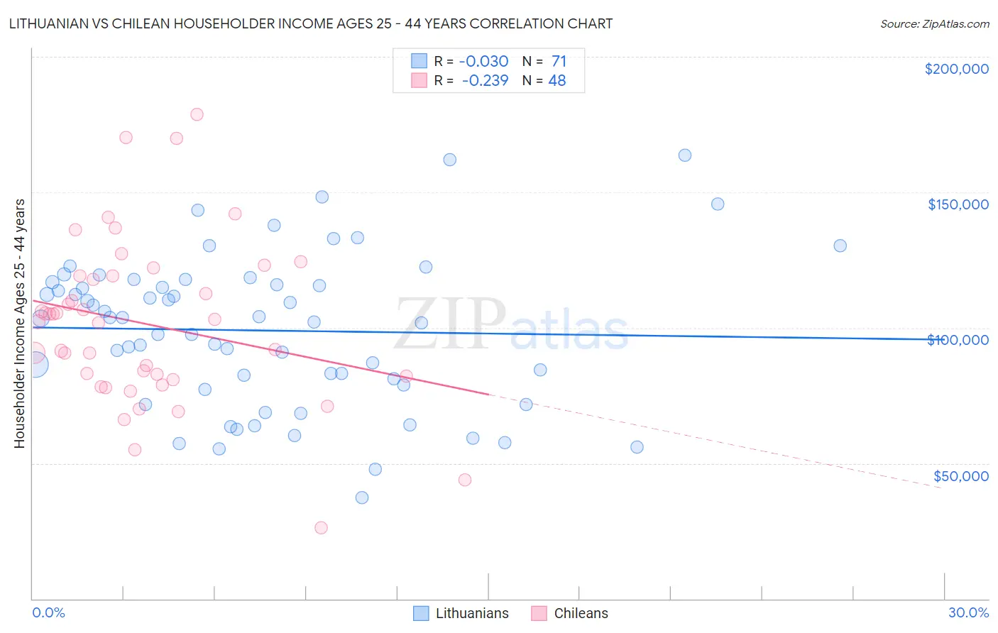Lithuanian vs Chilean Householder Income Ages 25 - 44 years