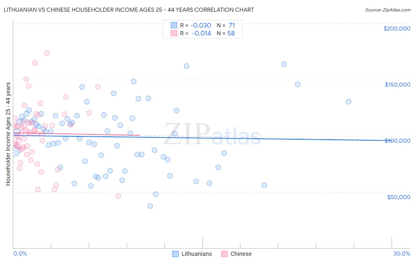 Lithuanian vs Chinese Householder Income Ages 25 - 44 years