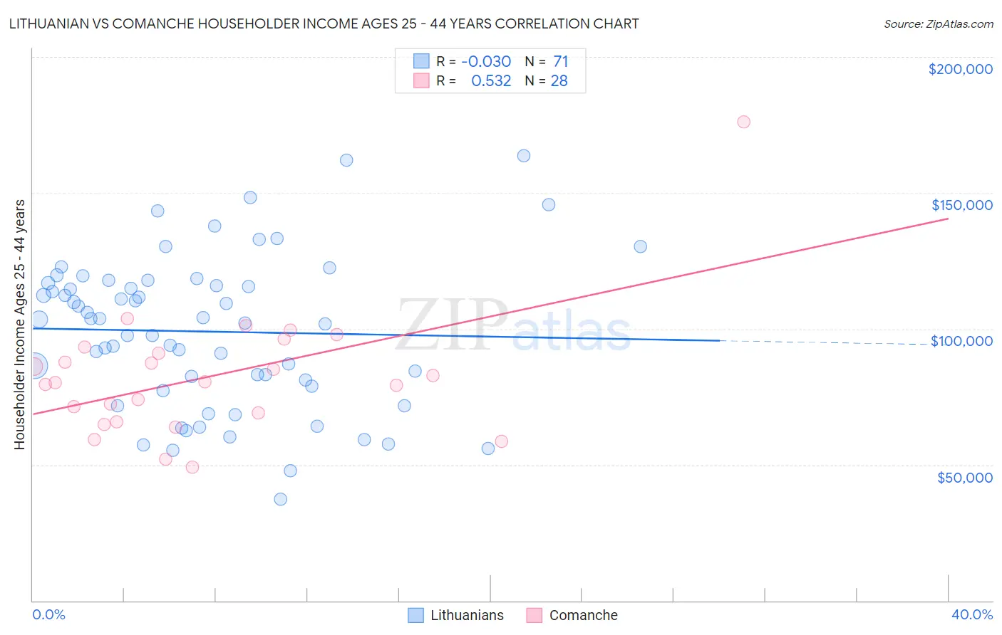 Lithuanian vs Comanche Householder Income Ages 25 - 44 years