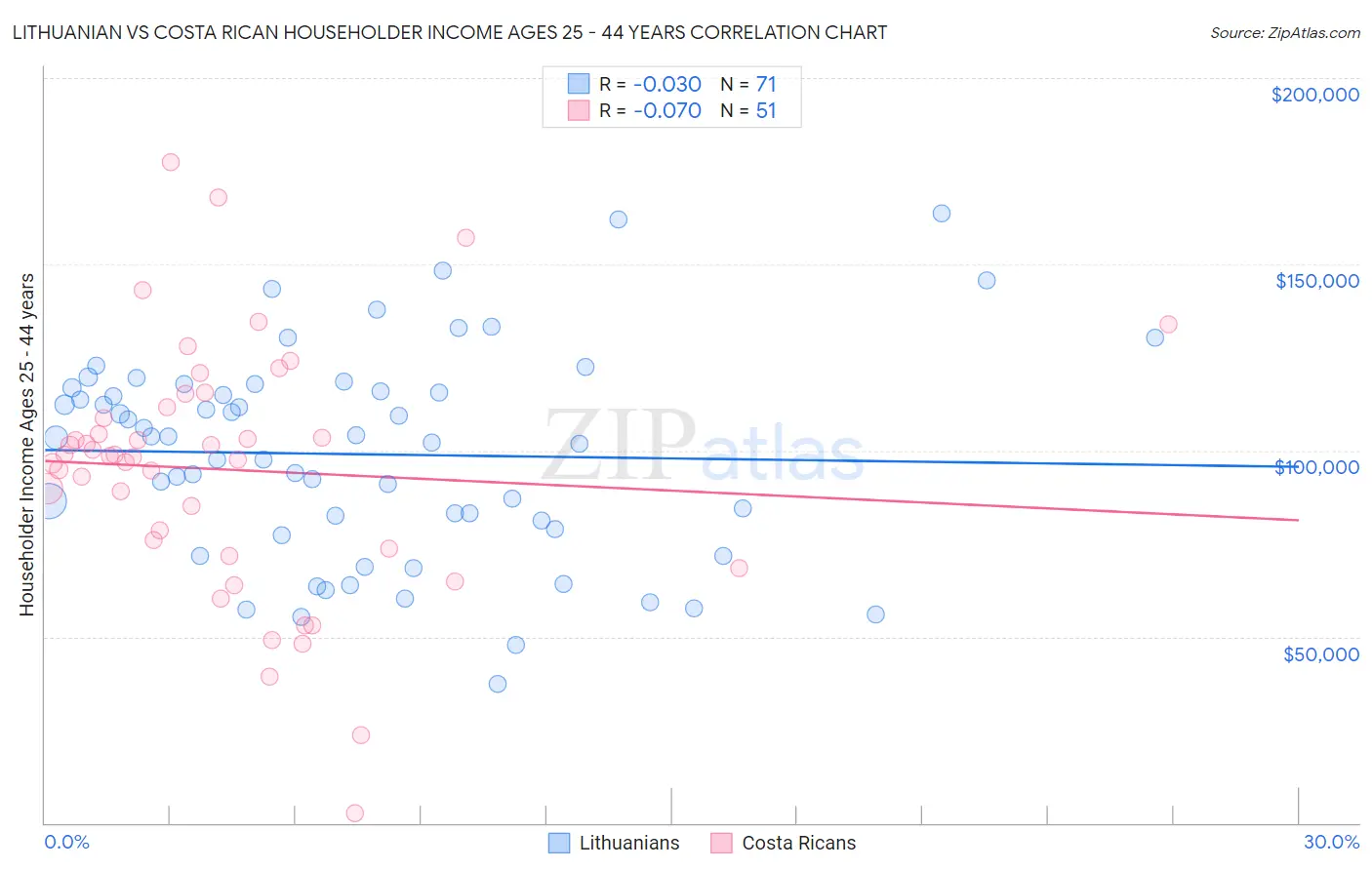 Lithuanian vs Costa Rican Householder Income Ages 25 - 44 years