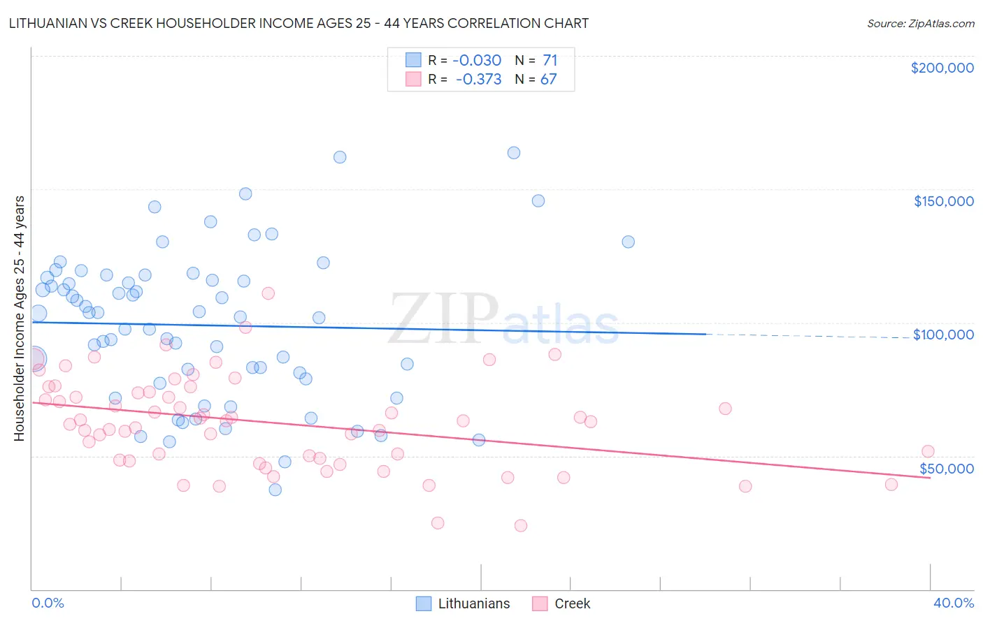 Lithuanian vs Creek Householder Income Ages 25 - 44 years