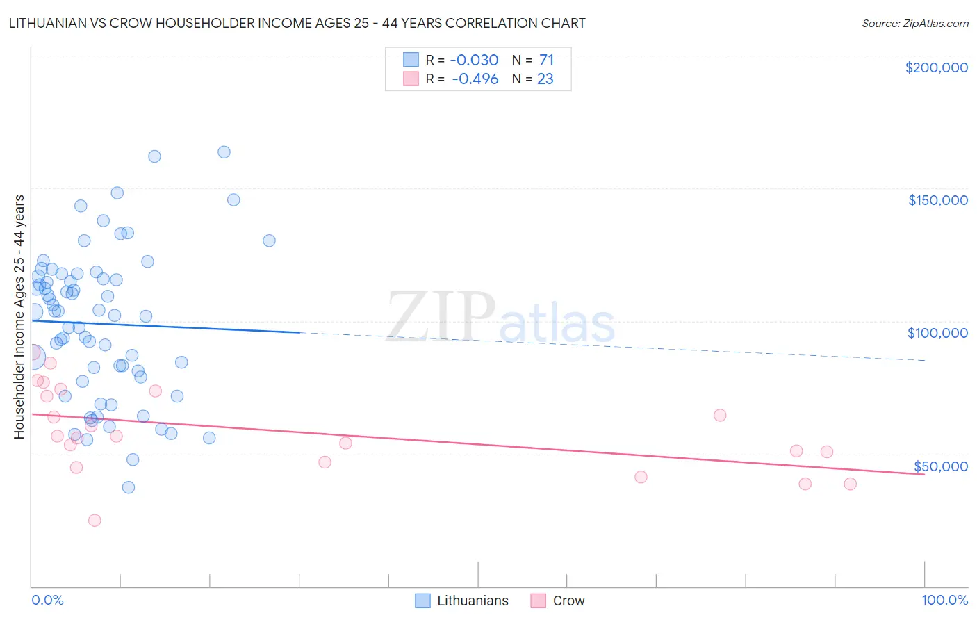 Lithuanian vs Crow Householder Income Ages 25 - 44 years