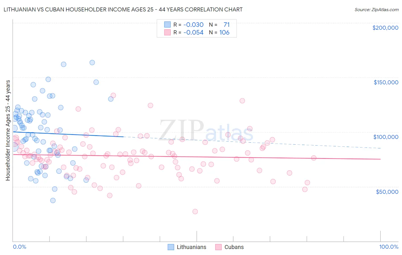 Lithuanian vs Cuban Householder Income Ages 25 - 44 years