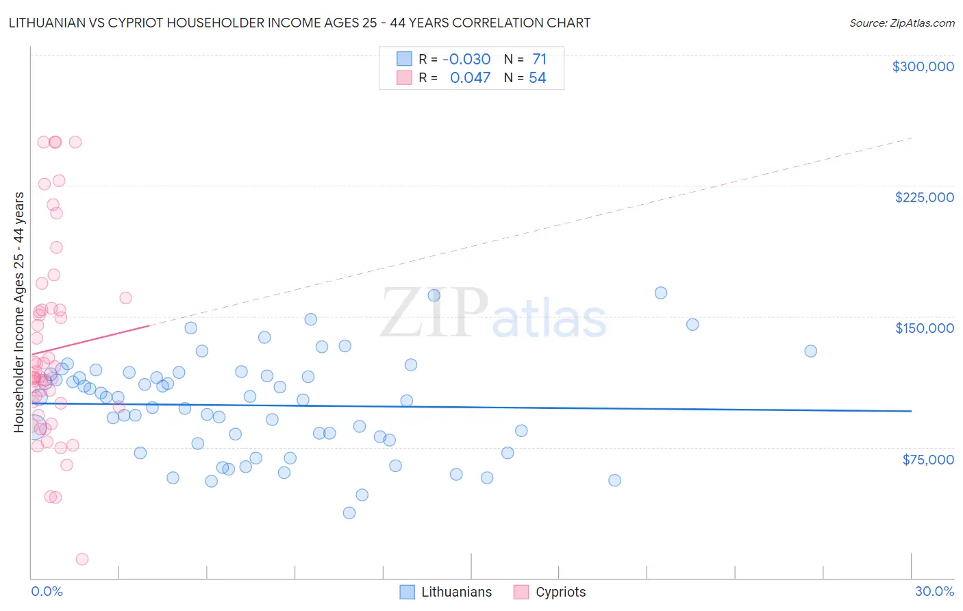 Lithuanian vs Cypriot Householder Income Ages 25 - 44 years