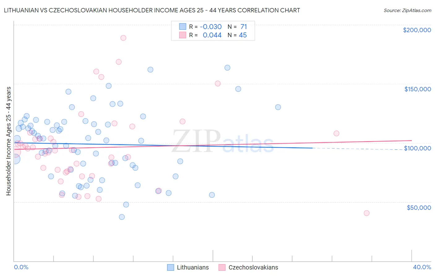 Lithuanian vs Czechoslovakian Householder Income Ages 25 - 44 years