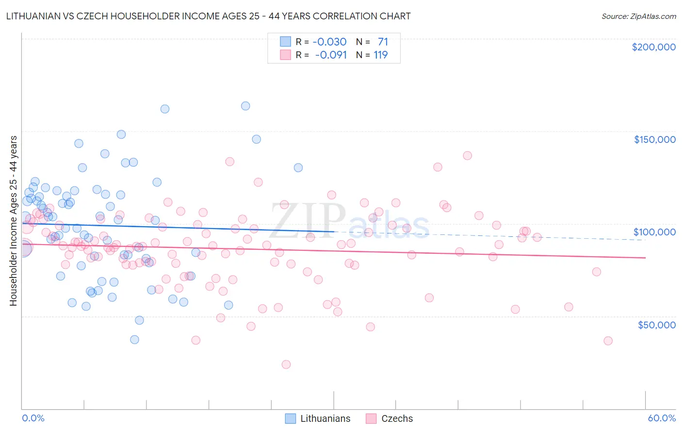 Lithuanian vs Czech Householder Income Ages 25 - 44 years