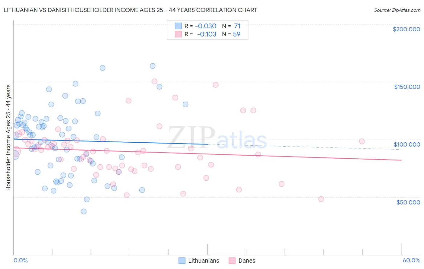 Lithuanian vs Danish Householder Income Ages 25 - 44 years